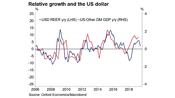 U.S. Dollar and Relative Growth