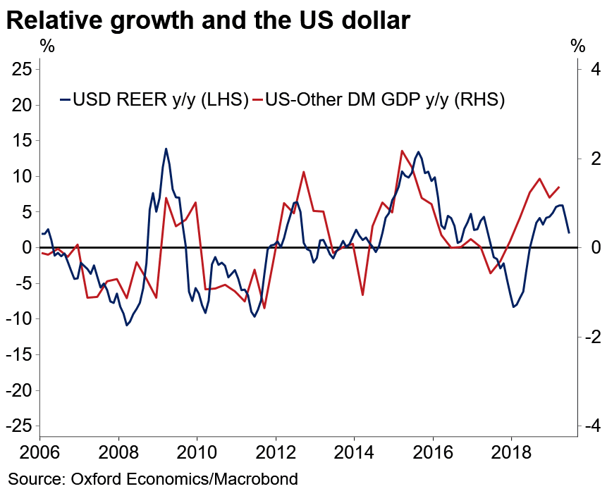 U.S. Dollar and Relative Growth