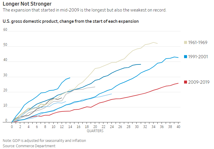 U.S. Economic Expansions