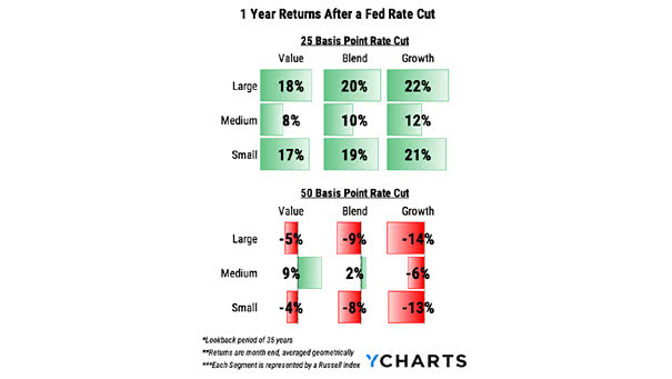 U.S. Equities - One Year Return After a Fed Rate Cut