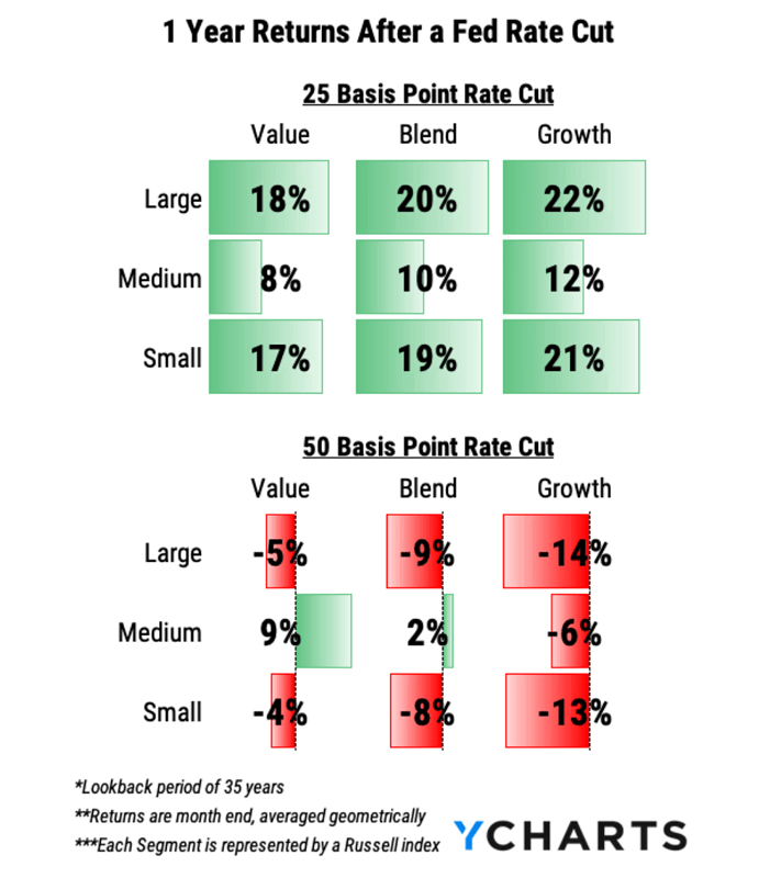 U.S. Equities - One Year Return After a Fed Rate Cut