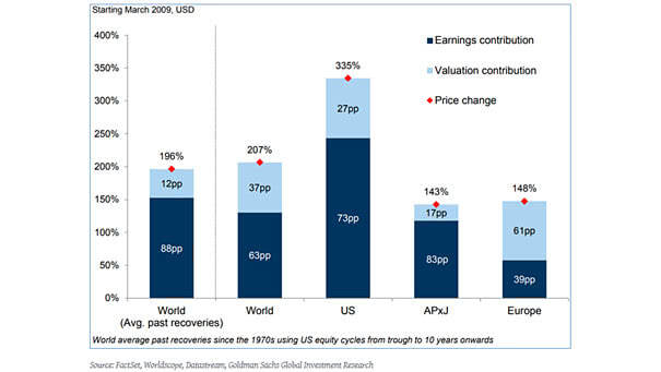 U.S. Equities vs. The World