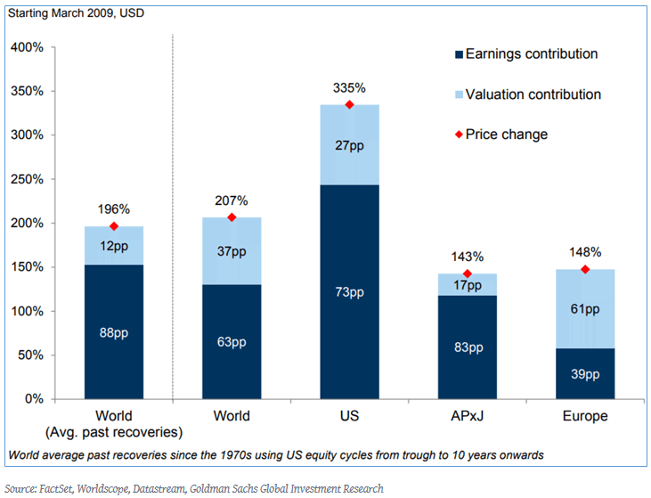 U.S. Equities vs. The World