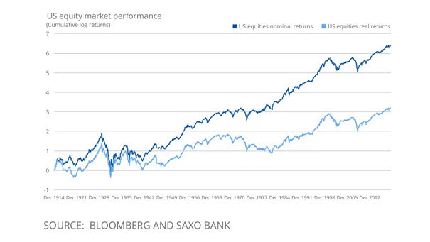 U.S. Equity Performance since 1914