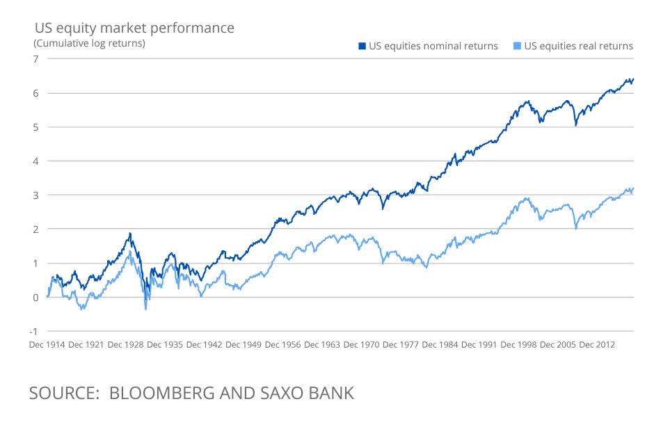 U.S. Equity Performance since 1914