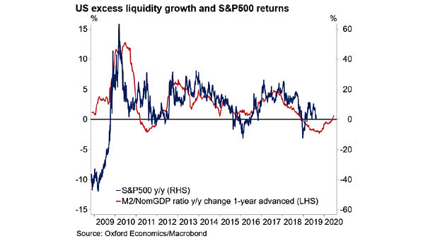 U.S. Excess Liquidity Growth and S&P 500 Returns