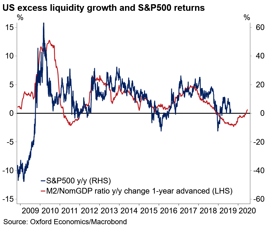 U.S. Excess Liquidity Growth and S&P 500 Returns