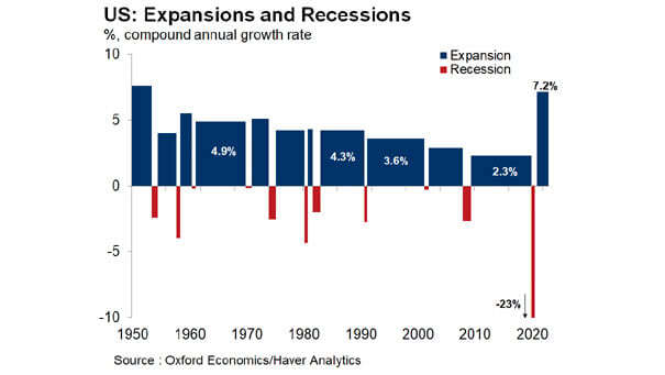 U.S. Expansions and Recessions