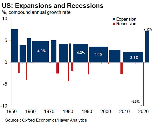 U.S. Expansions and Recessions