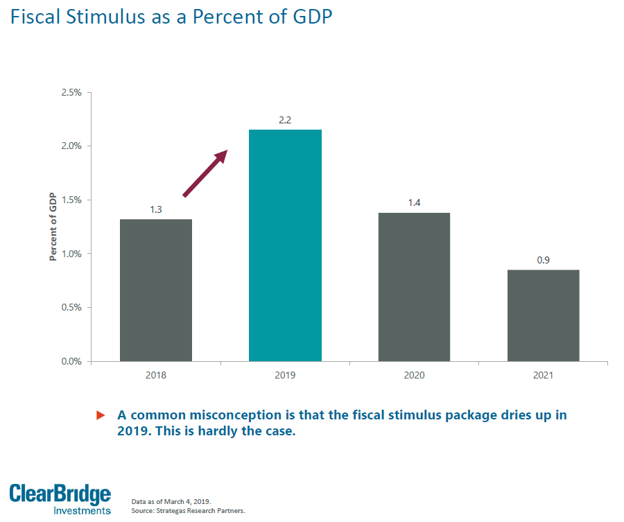 U.S. Fiscal Stimulus as a Percent of GDP