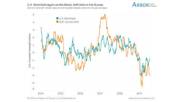 U.S. Hard Data vs. Soft Data