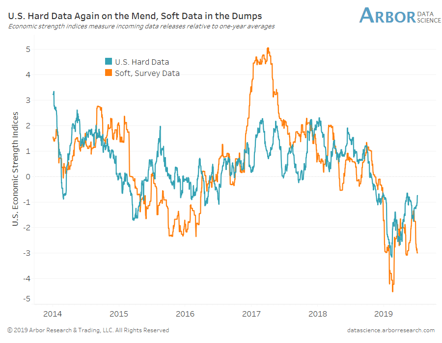 U.S. Hard Data vs. Soft Data