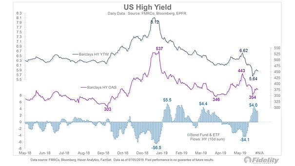 U.S. High Yield