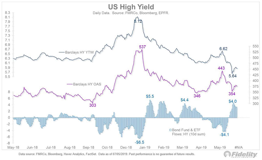 U.S. High Yield