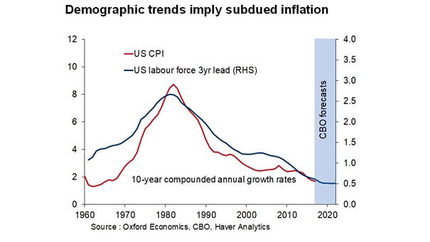 U.S. Labor Force vs. Inflation