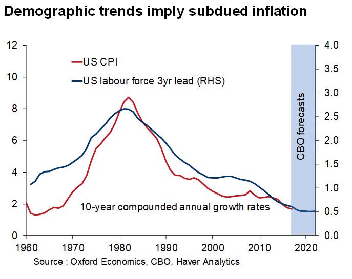 U.S. Labor Force vs. Inflation