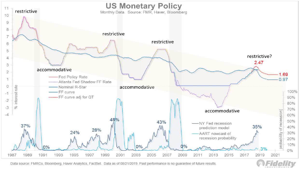 U.S. Monetary Policy and Recession