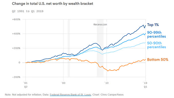U.S. Net Worth by Wealth Bracket