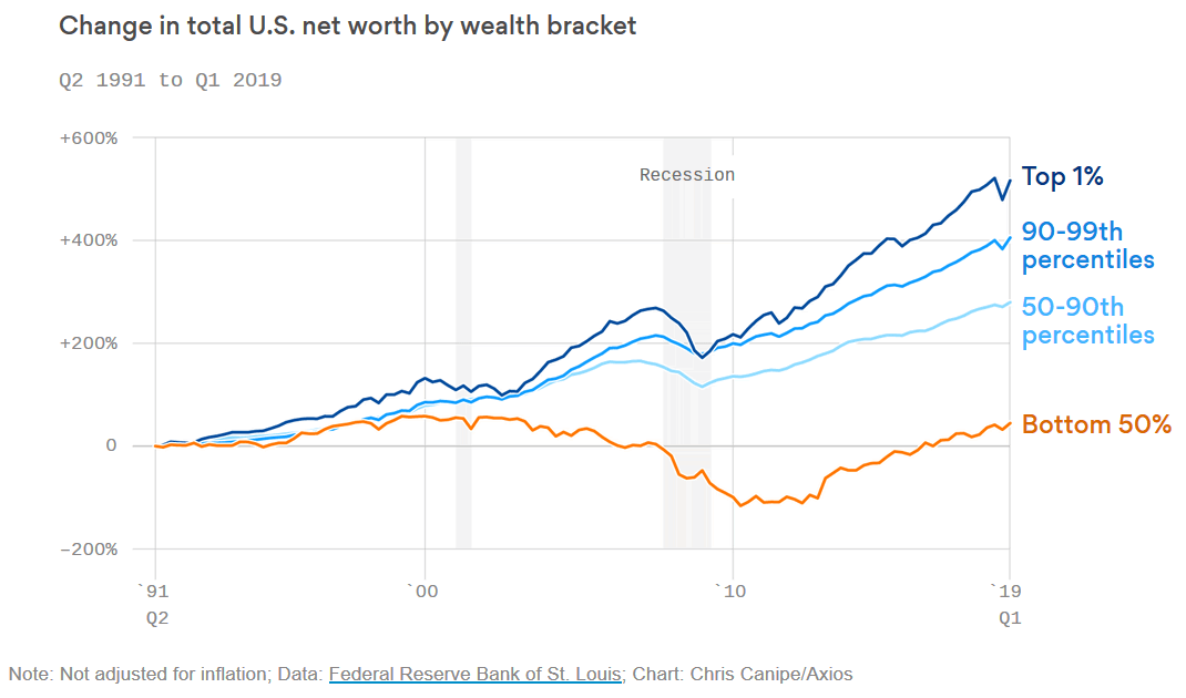 U.S. Net Worth by Wealth Bracket