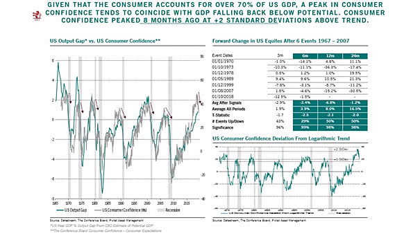 U.S. Output Gap vs. U.S. Consumer Confidence
