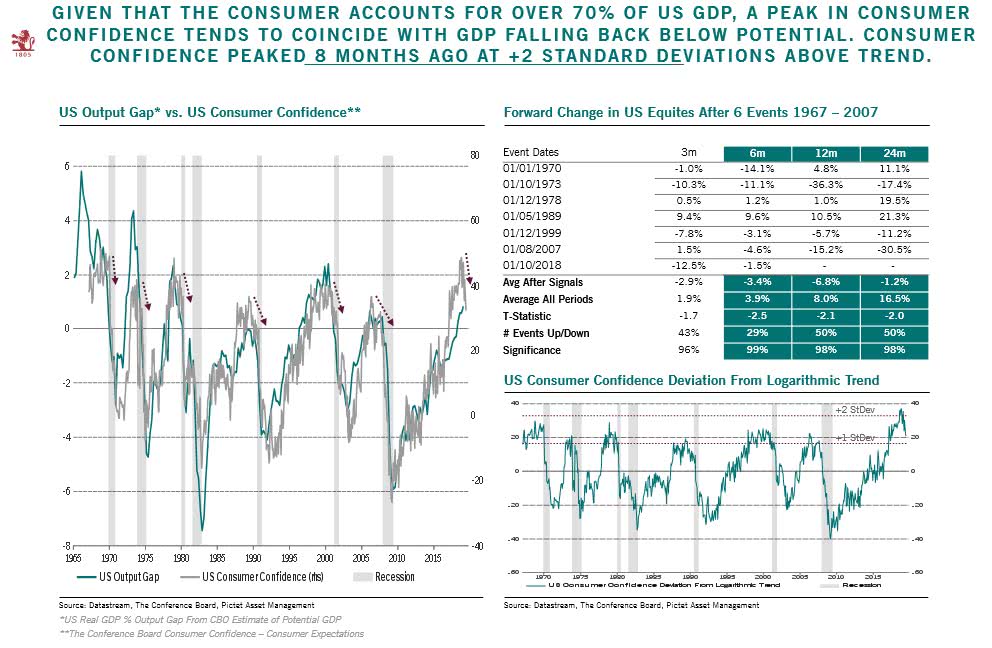 U.S. Output Gap vs. U.S. Consumer Confidence