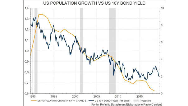 U.S. Population Growth vs. U.S. 10-Year Treasury Bond Yield