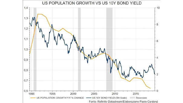 U.S. Population Growth vs. U.S. 10-Year Treasury Bond Yield