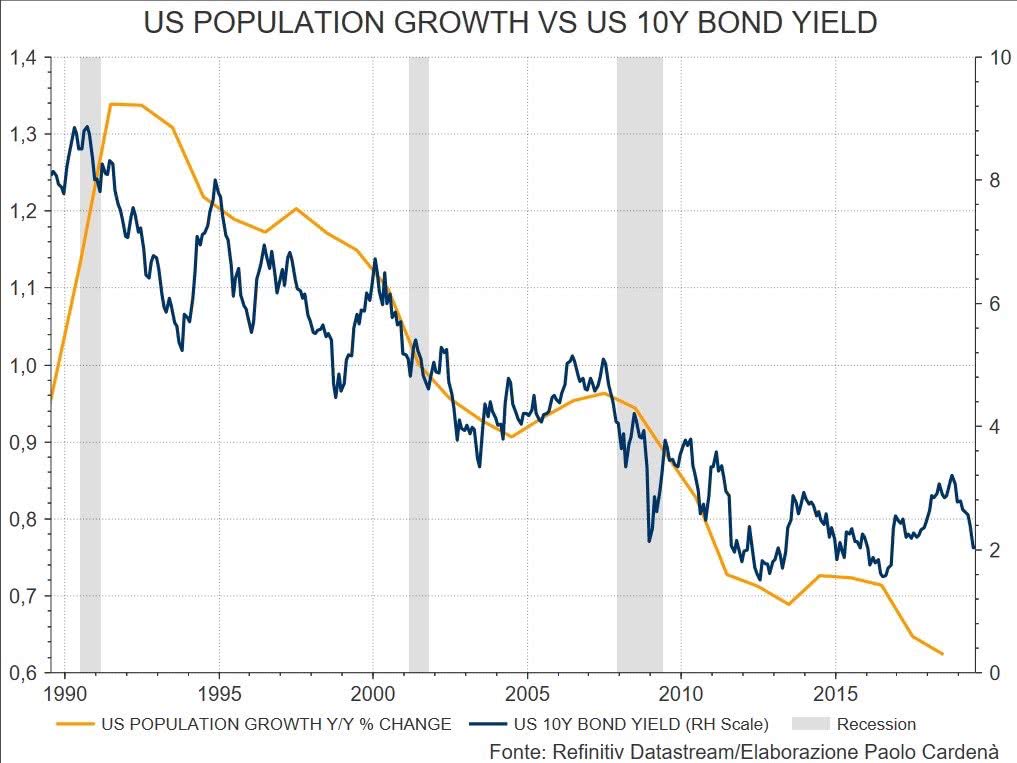 U.S. Population Growth vs. U.S. 10-Year Treasury Bond Yield