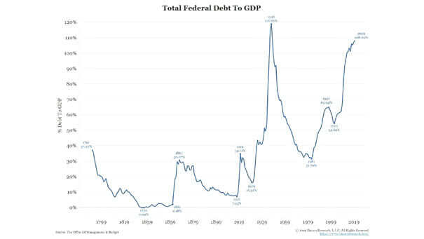 U.S. Total Federal Debt to GDP