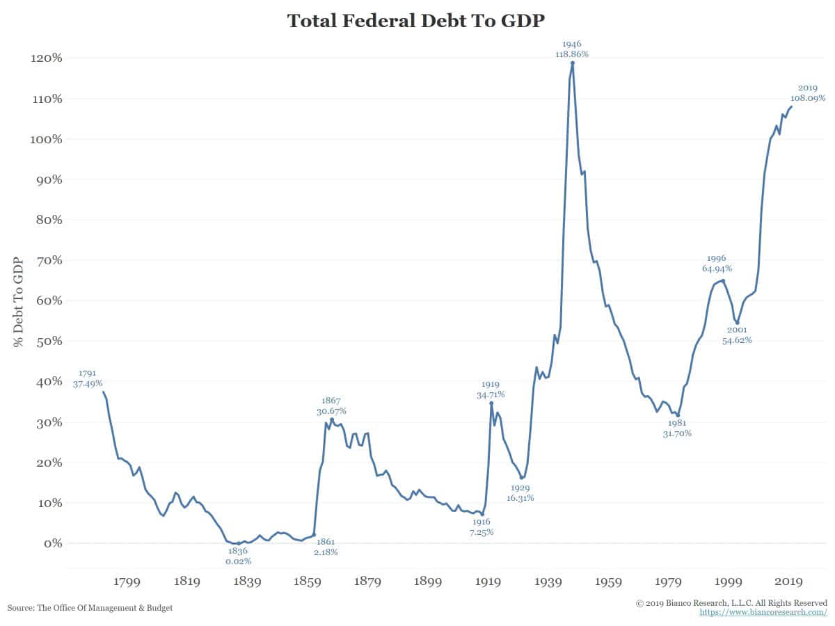 U.S. Total Federal Debt to GDP