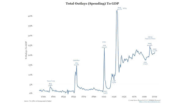 U.S. Total Outlays (Spending) to GDP