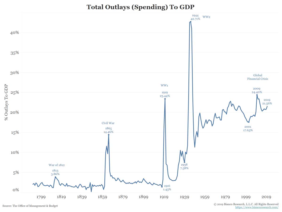 U.S. Total Outlays (Spending) to GDP