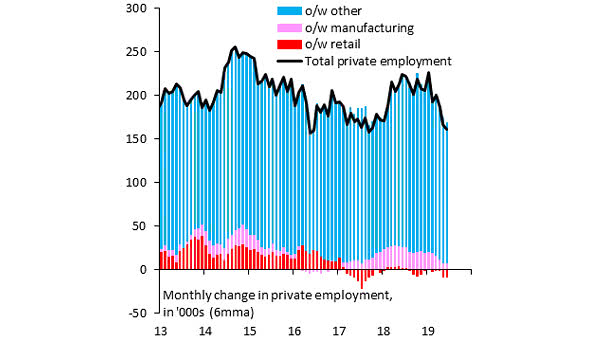 U.S. Total Private Employment