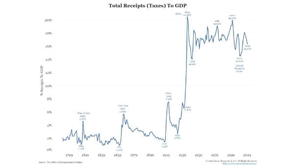 U.S. Total Receipts (Taxes) to GDP