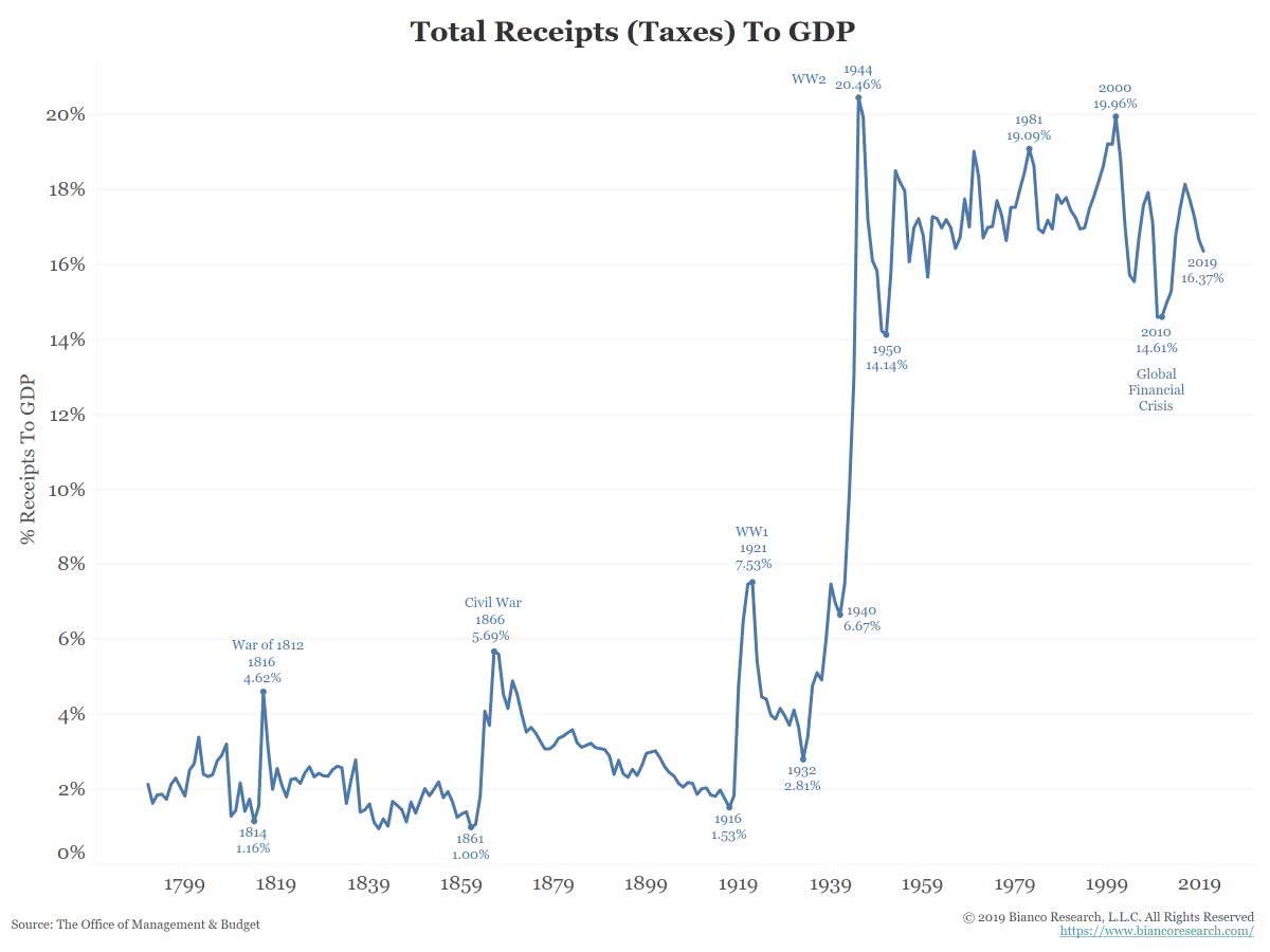 U.S. Total Receipts (Taxes) to GDP