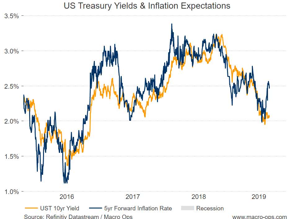 U.S. Treasury Yields and Inflation Expectations