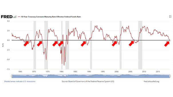 U.S. Yield Curve vs. Recessions