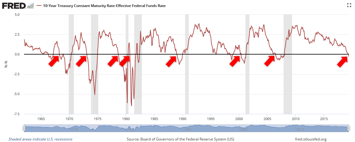 U.S. Yield Curve vs. Recessions