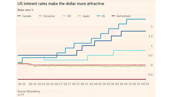 US Interest Rates Make the Dollar More Attractive
