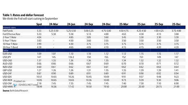 Rates and Dollar Forecast