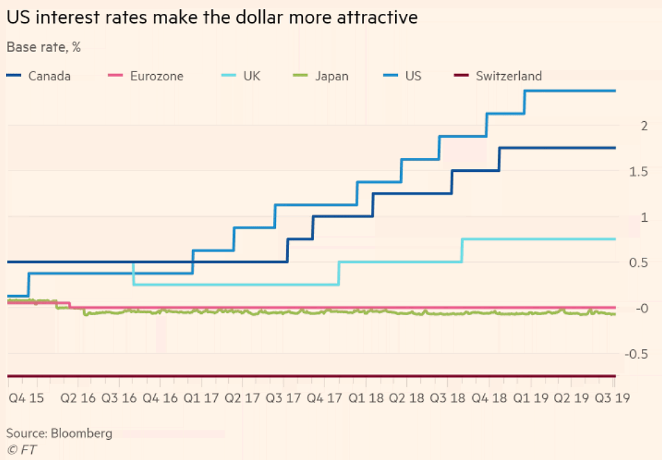 US Interest Rates Make the Dollar More Attractive