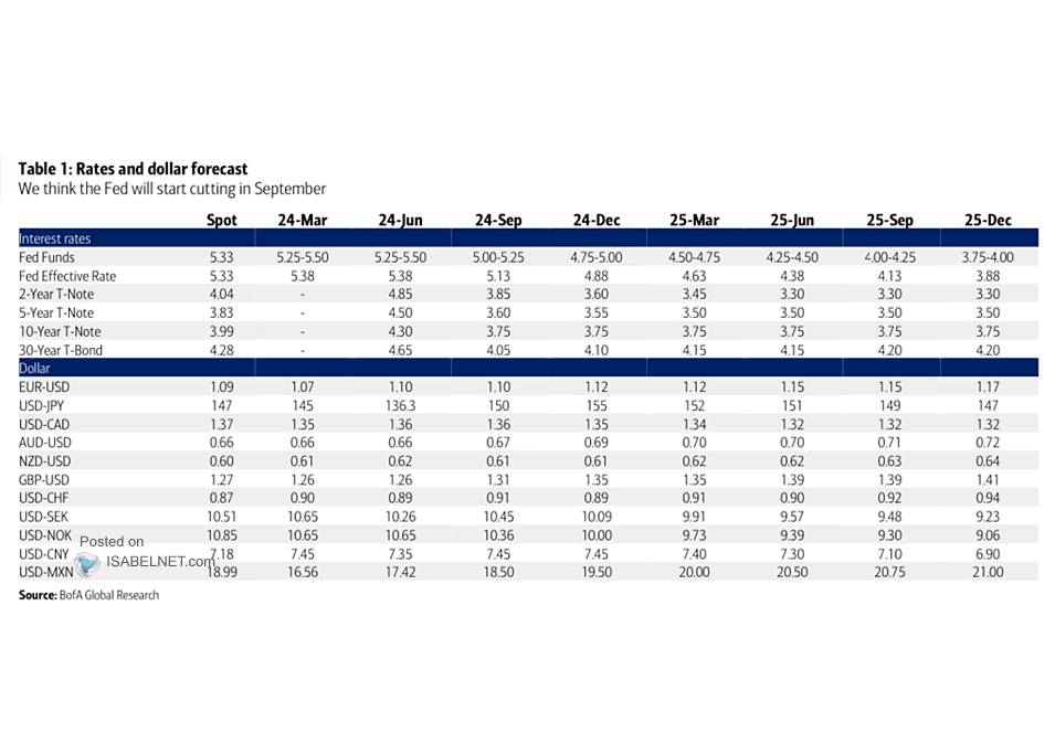 Rates and Dollar Forecast