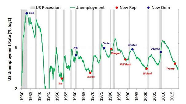 Unemployment and Presidential Elections