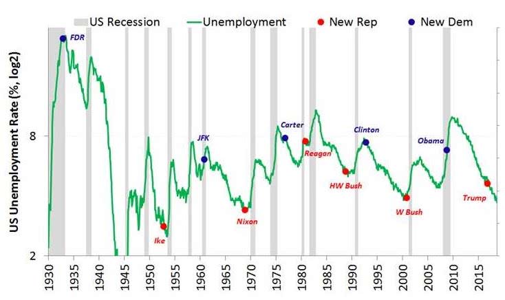 Unemployment and Presidential Elections