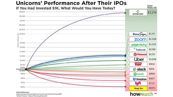 Unicorn's Performance After Their IPOs