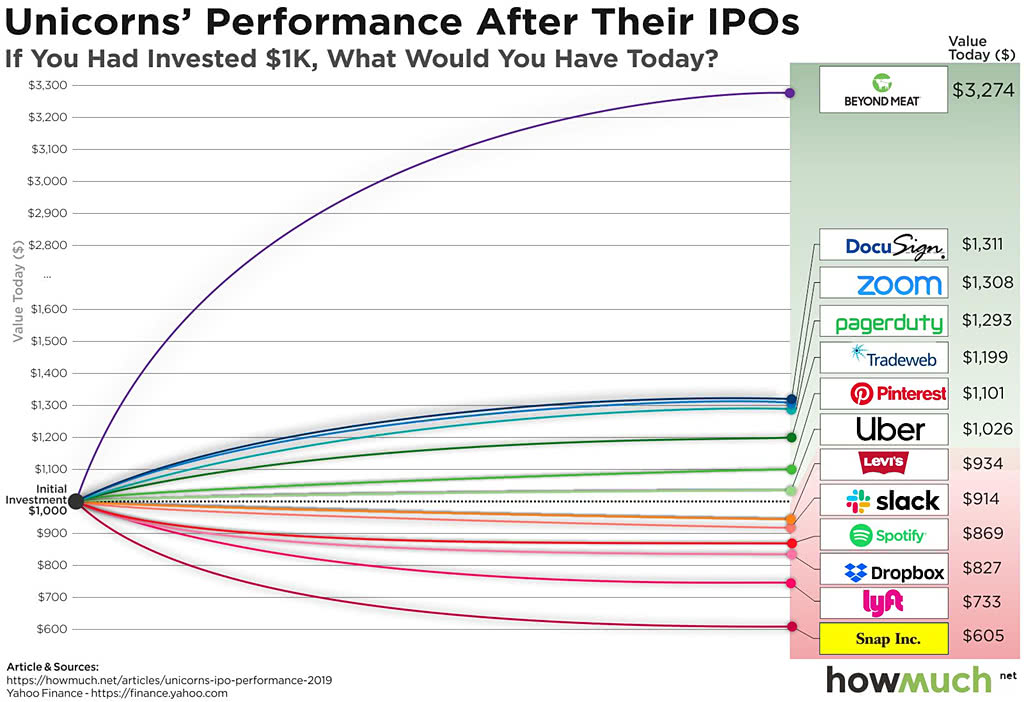 Unicorn's Performance After Their IPOs