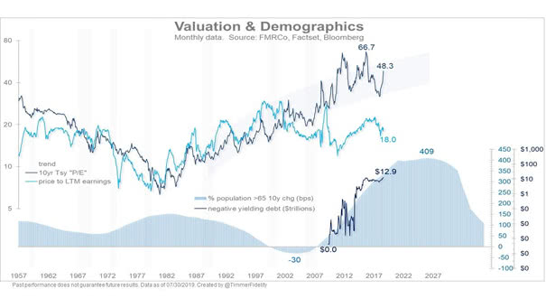Valuation and Demographics
