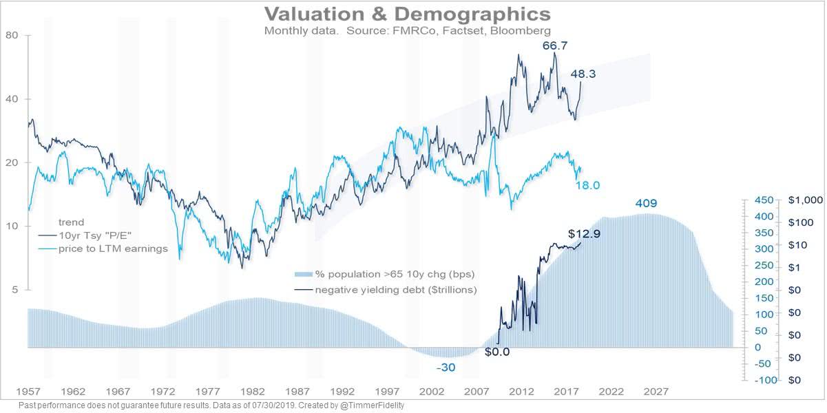 Valuation and Demographics