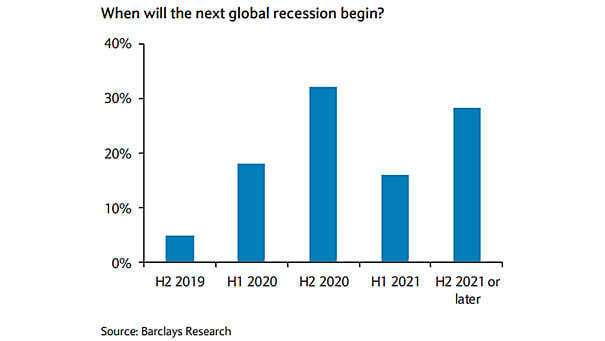 When Will the Next Global Recession Begin