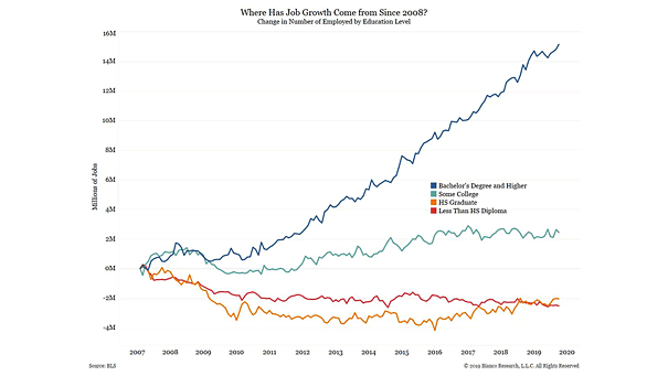 Where Has Job Growth Come from Since 2009